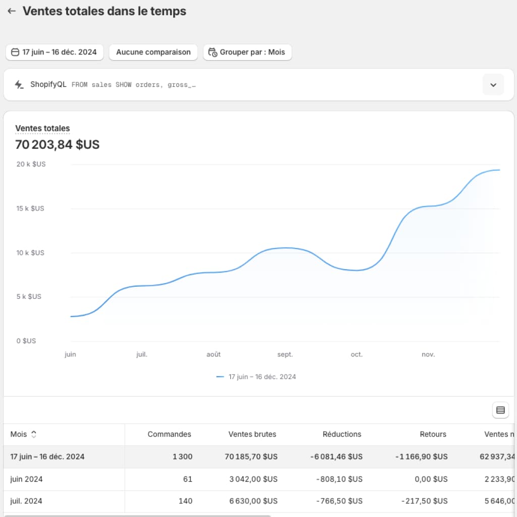 Le dashboard d'une boutique en ligne Shopify montrant des chiffres en croissance dans le temps